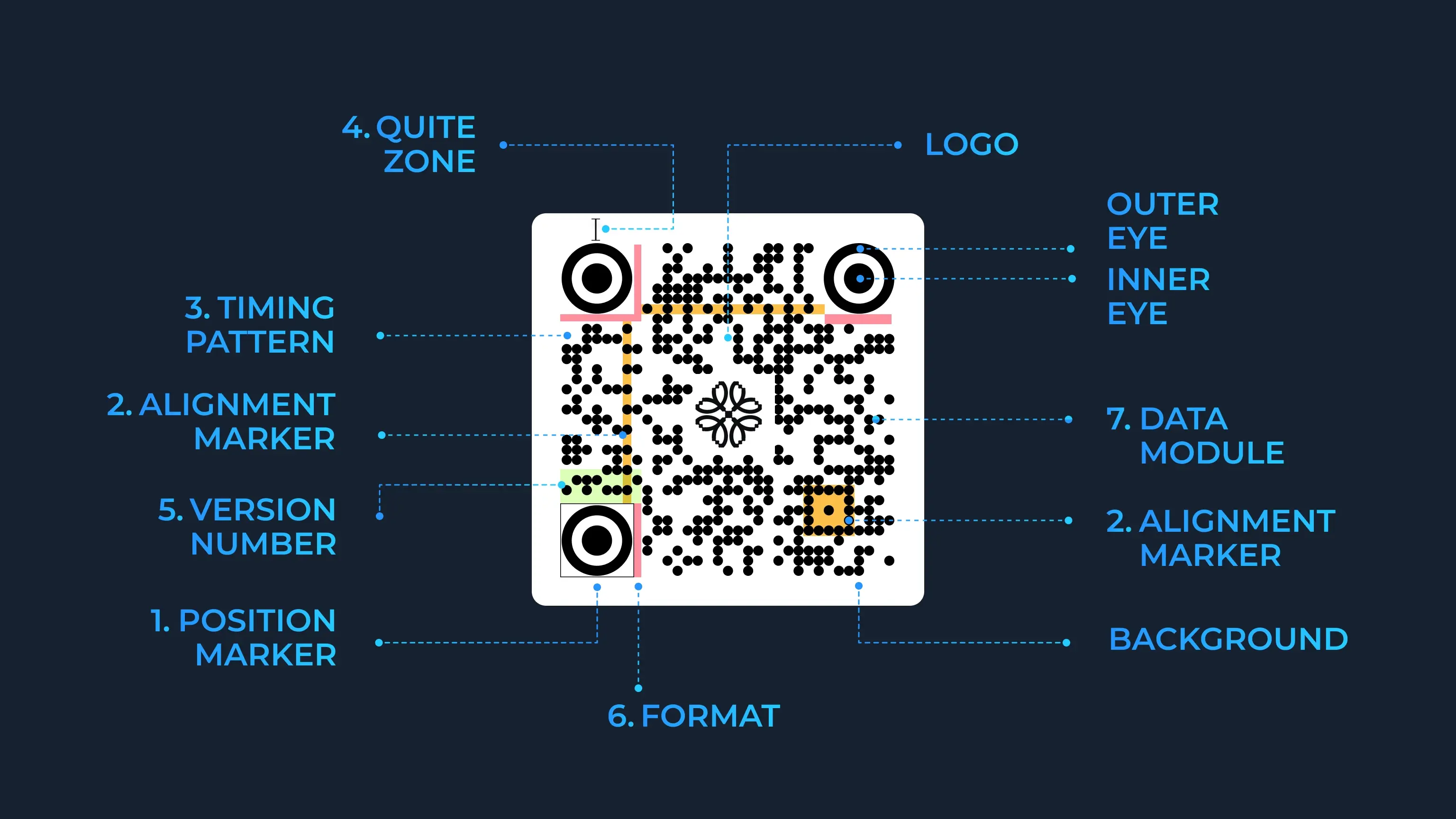 anatomy of qr code